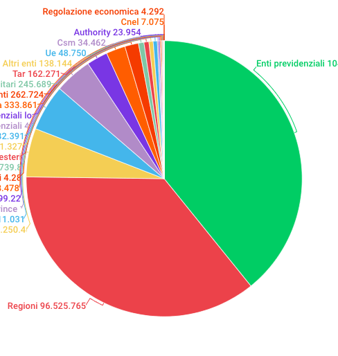 Spesa Pubblica Dove Vanno I 267 Miliardi Che Lo Stato Gira Ad Altri Enti