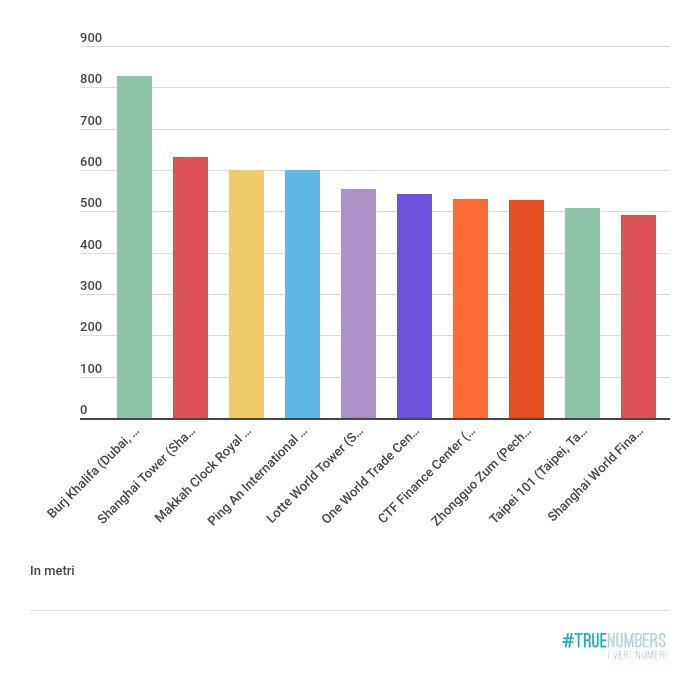 Grattacieli Più Alti Del Mondo: Ecco La Classifica Completa