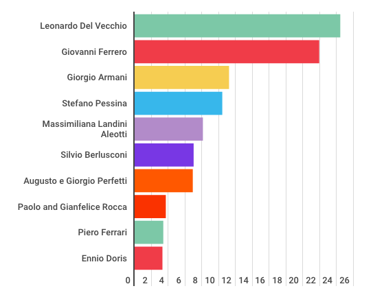 Poveri Ma Ricchissimi, Chi Sono I Miliardari Italiani Del 2019