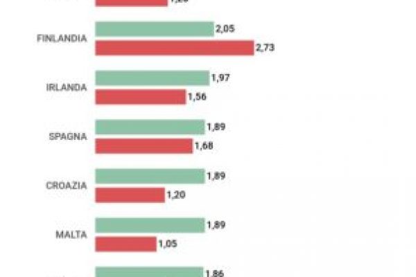 Italia seconda nella Ue nel numero di risonanze