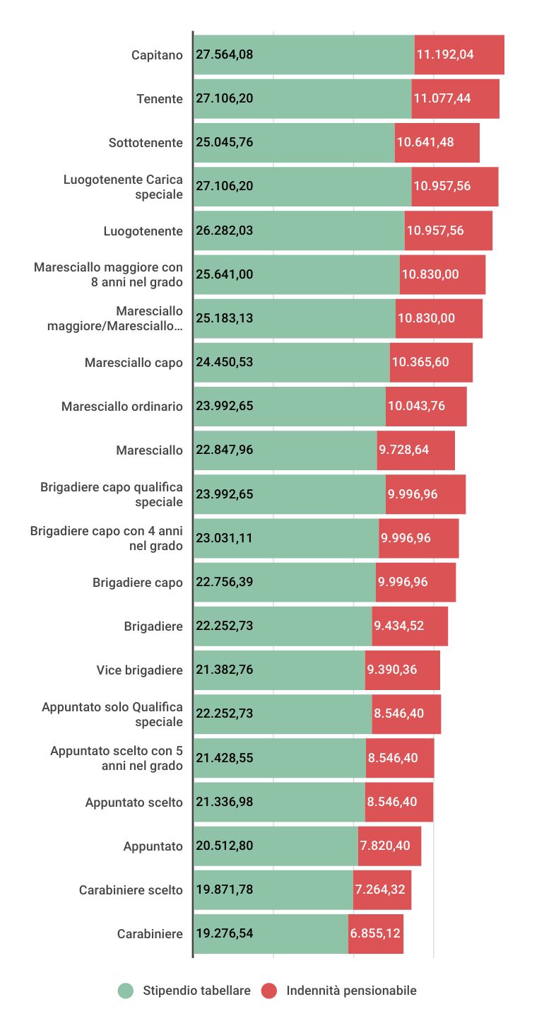 Quanto Guadagna Un Carabiniere? Si Inizia Con 1.600 Euro Al Mese