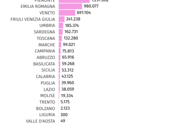 Peste suina, 500 milioni di danni all’export