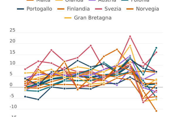 Il costo della casa crolla in Europa, sale in Italia