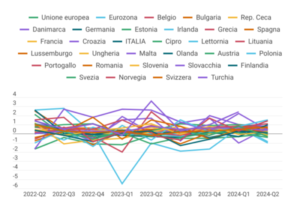 La locomotiva d’Europa è la Spagna: +2,9% nel 2024