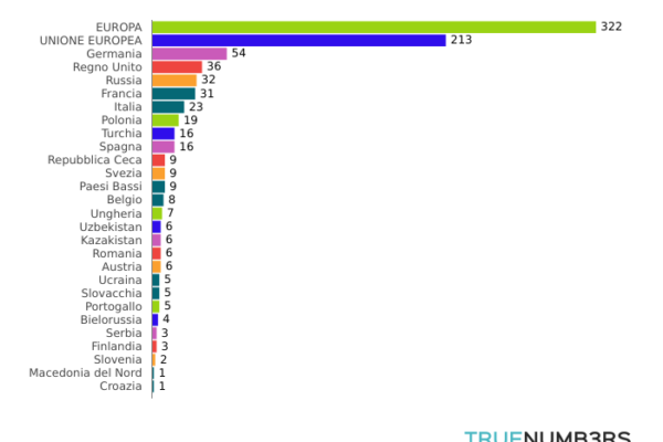 Stabilimenti assemblaggio auto, in Europa sono 322