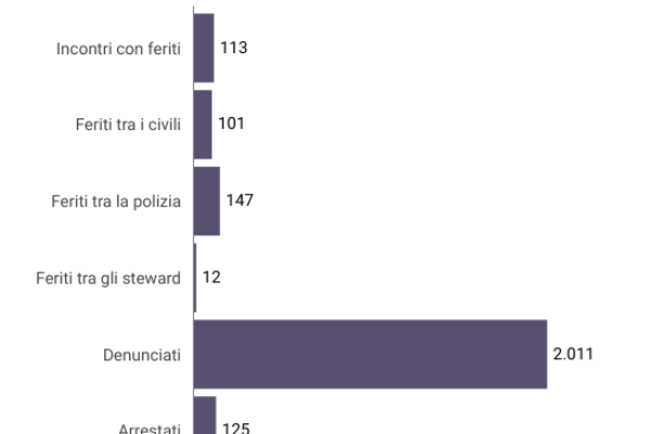 Arresti capi ultras, 16 in carcere e 3 ai domiciliari